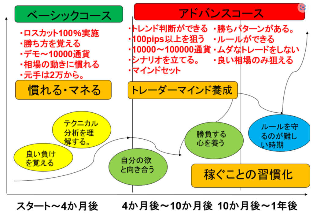 スクールの1年コース