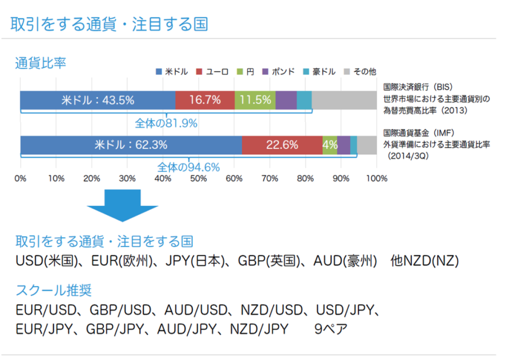 通貨比率（BIS/IMF)