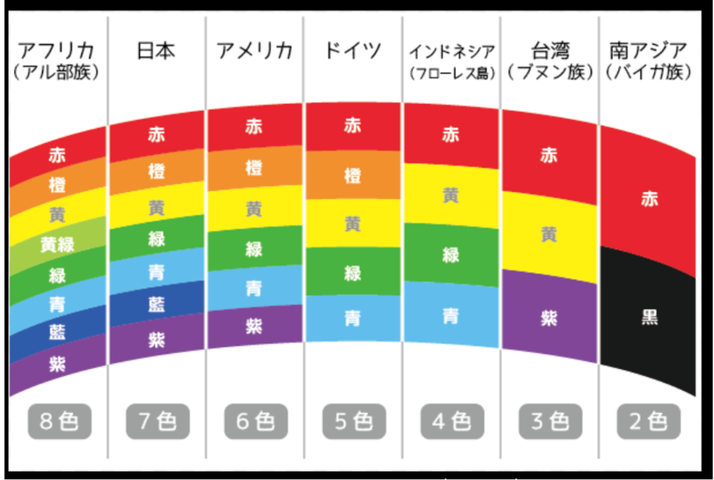 虹色が「〇色」かも人種・民族で変わる