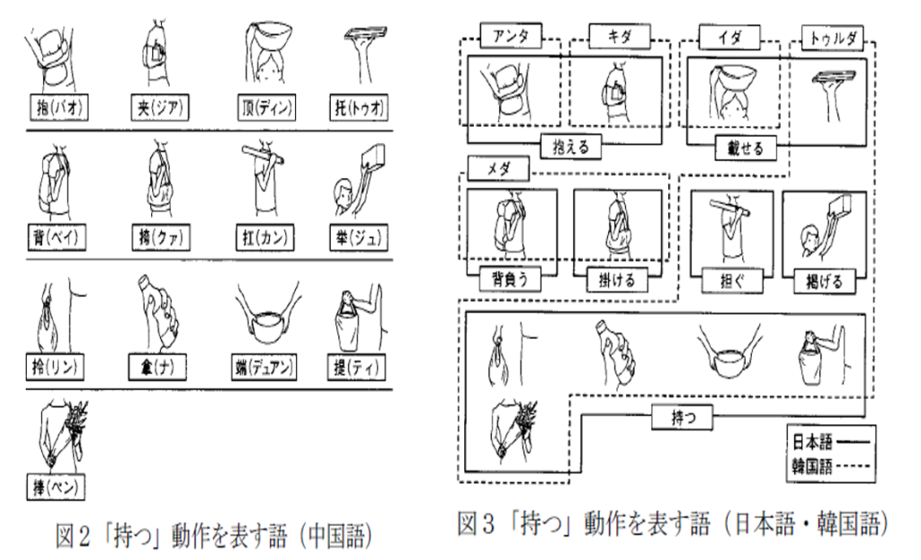 「持つ」という動作も、日本語・中国語・韓国語で呼び方が変わる。
