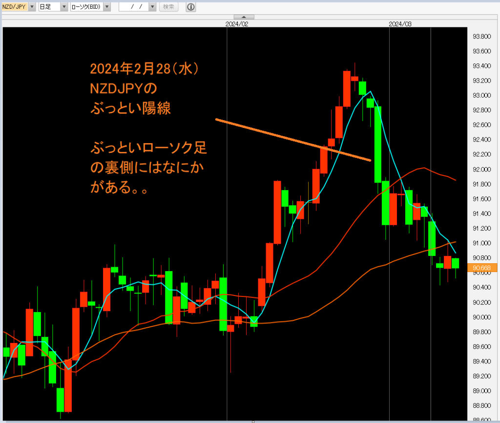 NZDJPYの日足チャート